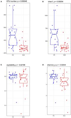 Gut Microbiota in Systemic Lupus Erythematosus and Correlation With Diet and Clinical Manifestations